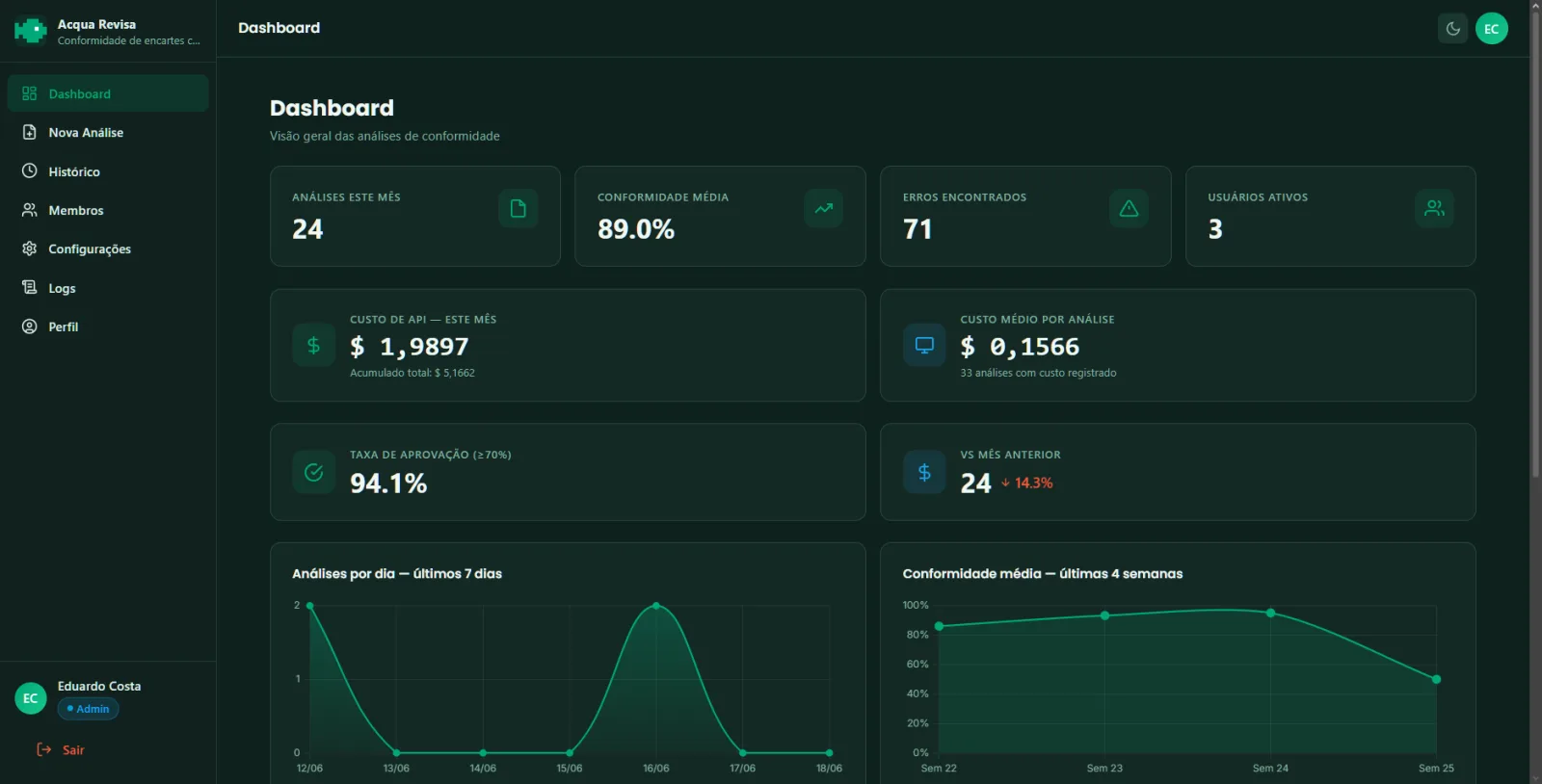 Dashboard do Encartix com análises de conformidade de encartes e taxa de aprovação